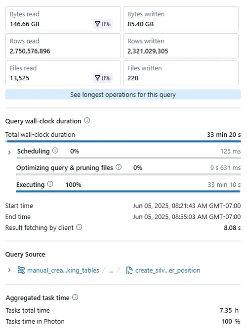 Databricks query profile showing I/O metrics and 33+ execution time