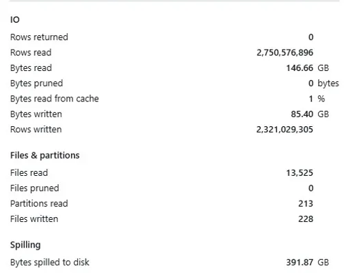 Databricks query profile showing massive spill