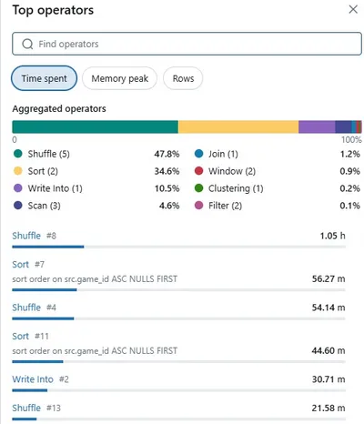 Databricks top operators showing shuffle operations consuming most time