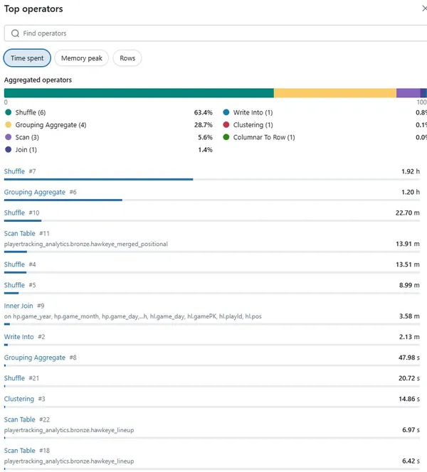 Top operators after fix — shuffle dominates, sorts minimal